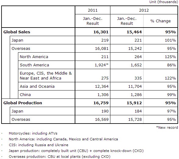 Продажи Honda снизились на 5% (2012)
